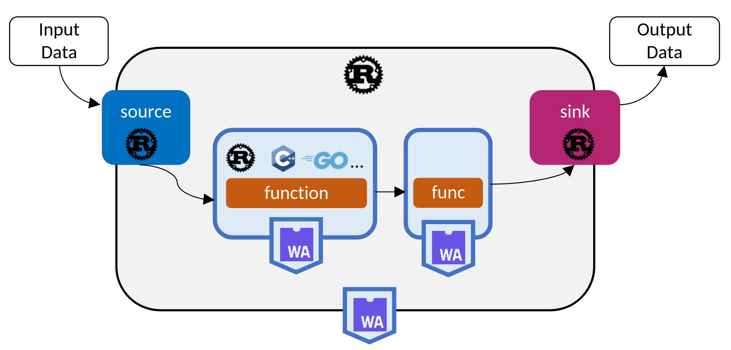 A data processing pipeline with REEF and WebAssembly functions.